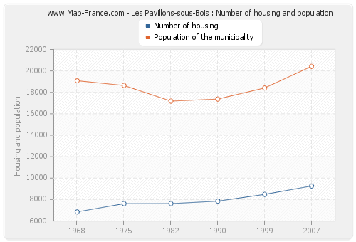 Les Pavillons-sous-Bois : Number of housing and population